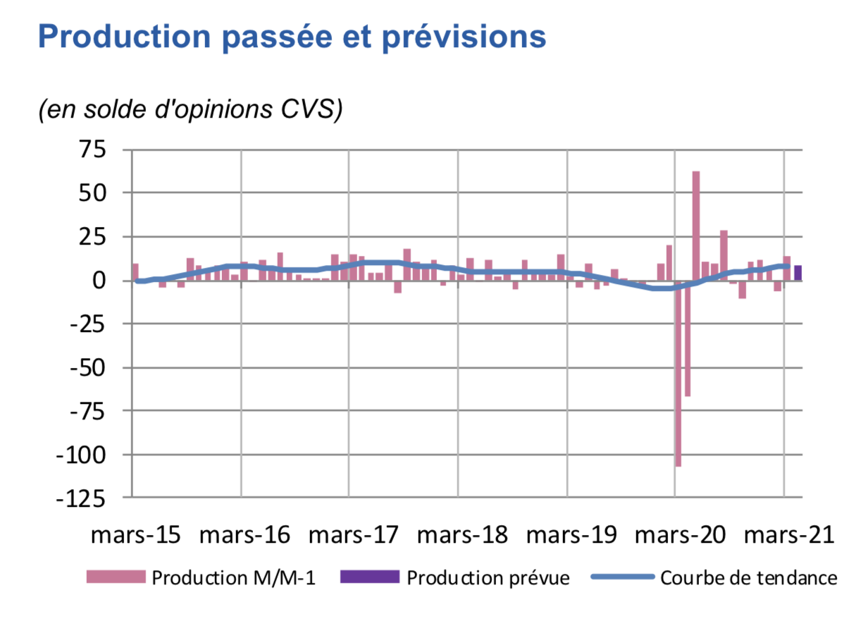 On note une poussée de la production industrielle en mars, avec une perspective positive .